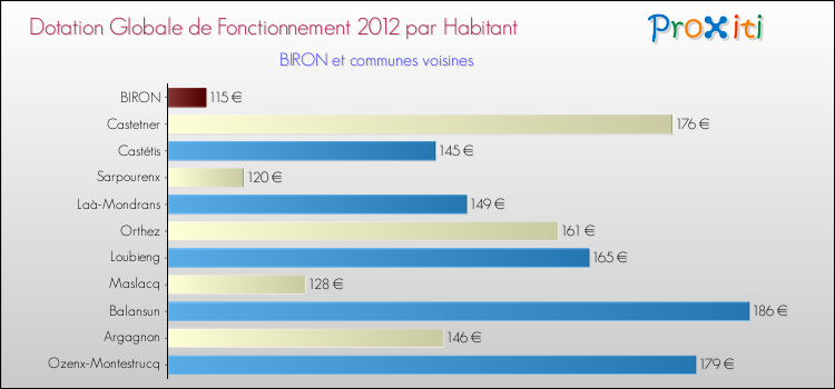 Montant des dotations globales de fonctionnement DGF par Habitant pour BIRON et les communes proches Comparaison des des dotations globales de fonctionnement DGF par habitant pour BIRON et les communes voisines