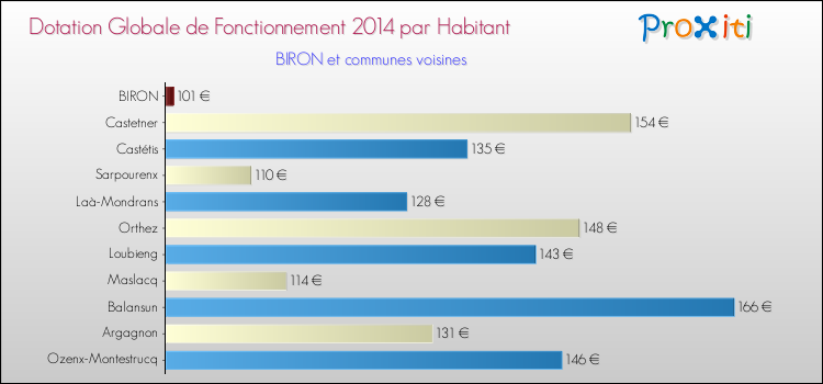 Montant des dotations globales de fonctionnement DGF par Habitant pour BIRON et les communes proches en 2014. Comparaison des des dotations globales de fonctionnement DGF par habitant pour BIRON et les communes voisines en 2014.