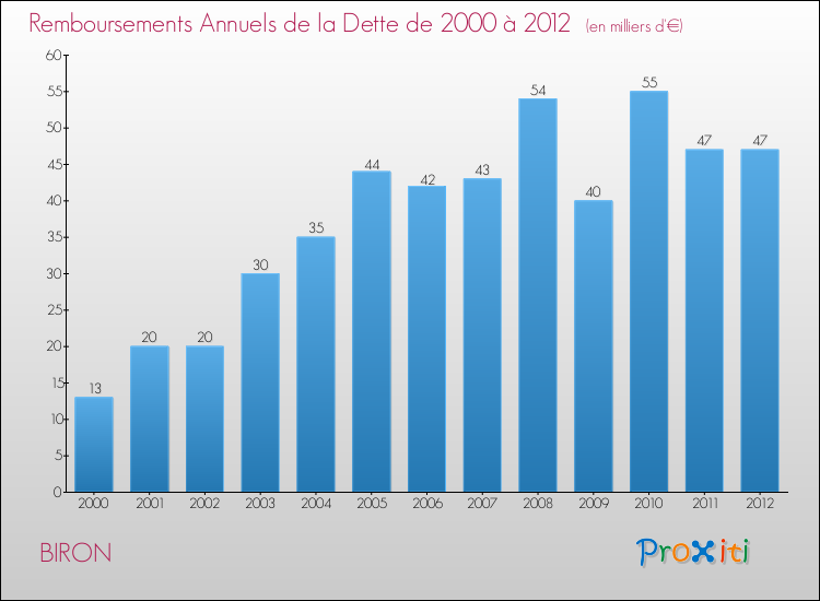 Evolution de l'annuité de la dette pour la commune de BIRON de 2000 à 2012 Annuités de la dette pour BIRON de 2000 à 2012
