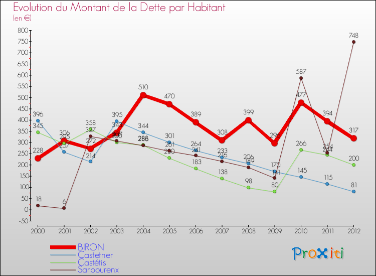 Evolution de la dette par habitant pour la commune de BIRON et les communes proches de 2000 à 2012 Comparaison de la dette par habitant pour BIRON et les communes voisines de 2000 à 2012