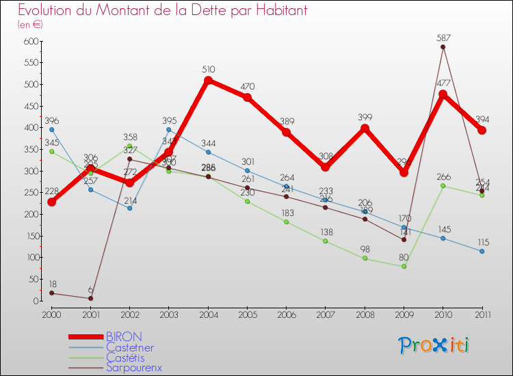 Evolution de la dette par habitant pour la commune de BIRON et les communes proches Comparaison de la dette par habitant pour BIRON et les communes voisines