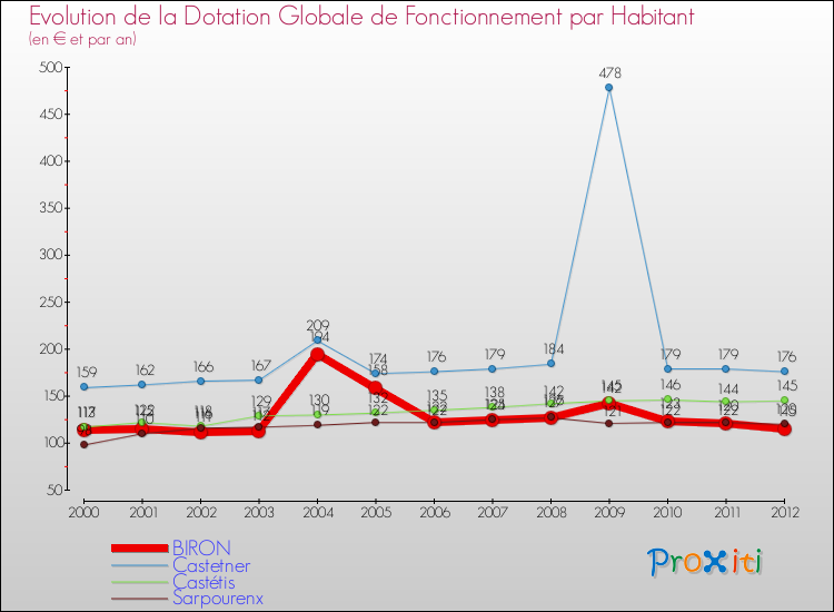 Evolution et montant de la dotation globale de fonctionnement par Habitant pour BIRON et les communes proches Comparaison des dotations globales de fonctionnement par habitant pour BIRON et les communes voisines