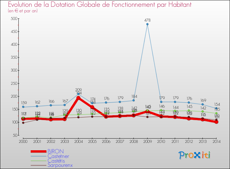 Evolution et montant de la dotation globale de fonctionnement par Habitant pour BIRON et les communes proches de 2000 à 2014. Comparaison des dotations globales de fonctionnement par habitant pour BIRON et les communes voisines de 2000 à 2014.