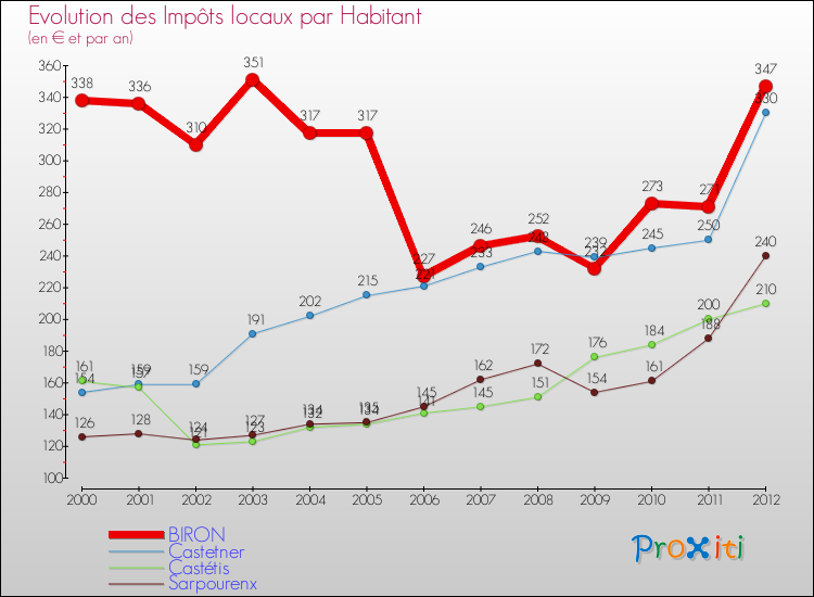 Evolution et montant des impôts locaux par Habitant pour BIRON et les communes proches Comparaison des impôts locaux par habitant pour BIRON et les communes voisines