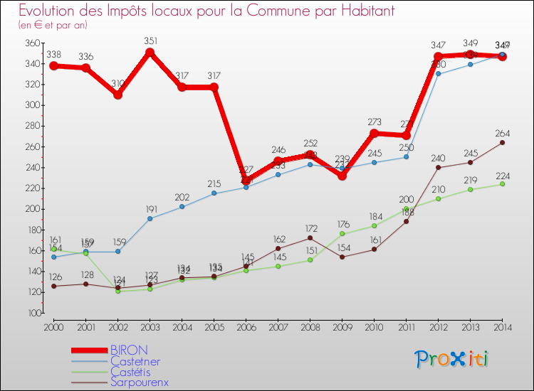 Evolution et montant des impôts locaux par Habitant pour BIRON et les communes proches de 2000 à 2014 Comparaison des impôts locaux par habitant pour BIRON et les communes voisines de 2000 à 2014