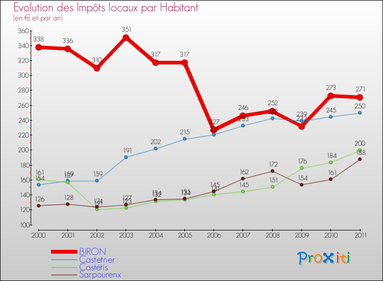 Evolution et montant des impôts locaux par Habitant pour BIRON et les communes proches Comparaison des impôts locaux par habitant pour BIRON et les communes voisines