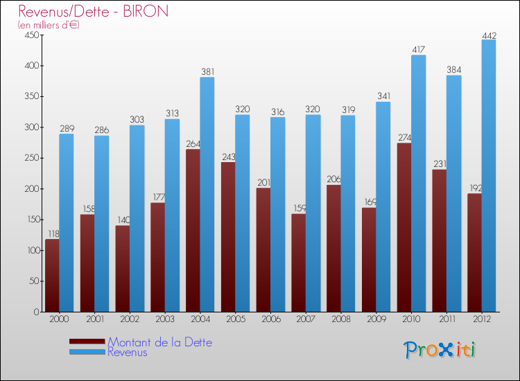 Evolution comparée de la dette et des revenus pour la commune de BIRON de 2000 à 2012 Comparaison de la dette et des revenus pour BIRON de 2000 à 2012