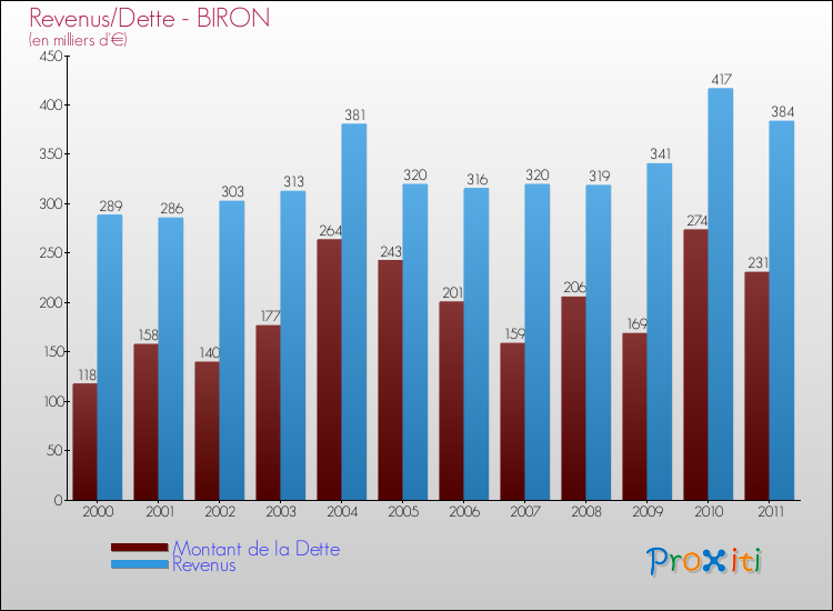 Evolution comparée de la dette et des revenus pour la commune de BIRON de 2000 à 2011 Comparaison de la dette et des revenus pour BIRON de 2000 à 2011