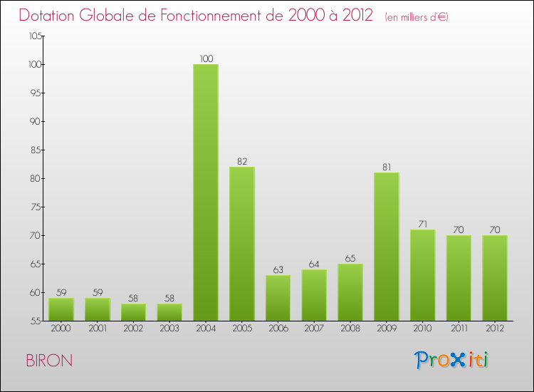 Evolution du montant de la Dotation Globale de Fonctionnement pour la commune de BIRON de 2000 à 2012 Evolution du montant de la Dotation Globale de Fonctionnement pour BIRON de 2000 à 2012