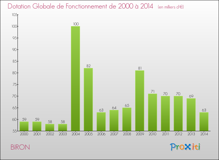 Evolution du montant de la Dotation Globale de Fonctionnement pour la commune de BIRON de 2000 à 2014 Evolution du montant de la Dotation Globale de Fonctionnement pour BIRON de 2000 à 2014
