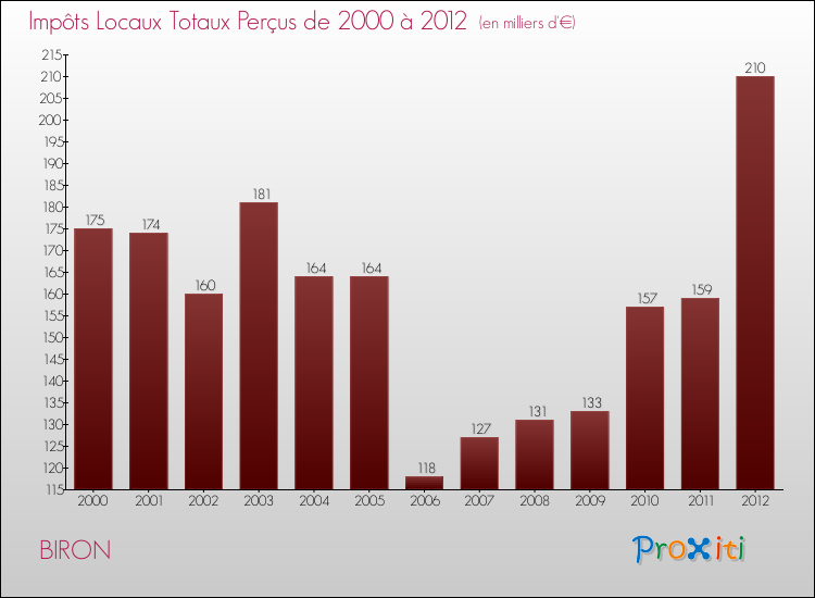 Evolution des Impôts Locaux pour la commune de BIRON de 2000 à 2012 Evolution des Impôts Locaux pour BIRON de 2000 à 2012
