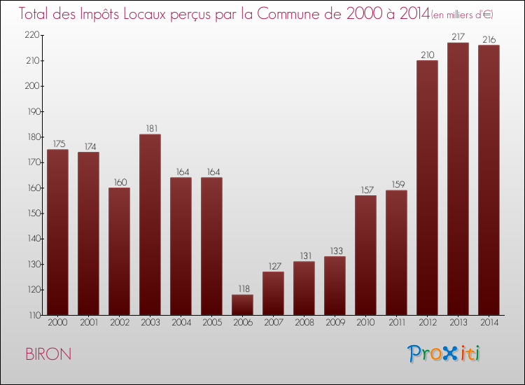 Evolution des Impôts Locaux pour la commune de BIRON de 2000 à 2014 Evolution des Impôts Locaux pour BIRON de 2000 à 2014