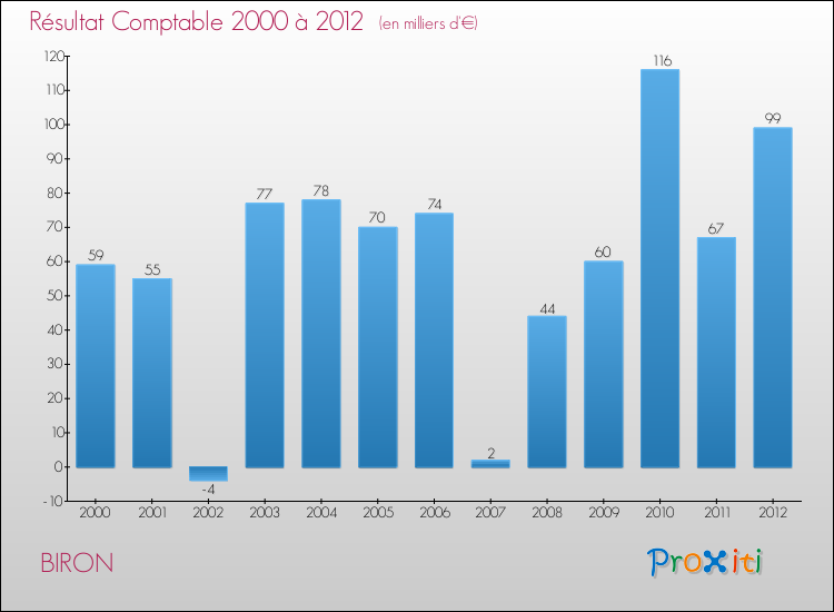 Evolution du résultat comptable pour la commune de BIRON de 2000 à 2012 Evolution du résultat comptable pour BIRON de 2000 à 2012
