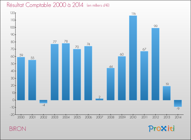 Evolution du résultat comptable pour la commune de BIRON de 2000 à 2014 Evolution du résultat comptable pour BIRON de 2000 à 2014