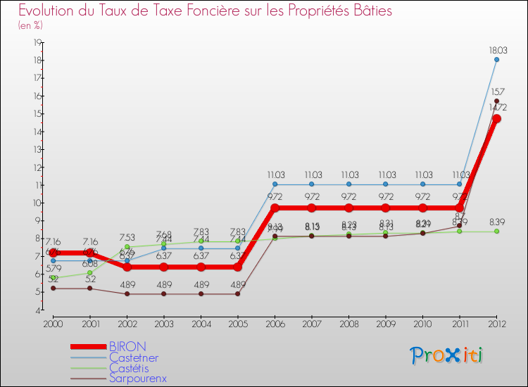 Evolution du taux de la taxe foncière sur le bati pour BIRON et les communes proches de 2000 à 2012 Comparaison des taux de taxe foncière sur le bati pour BIRON et les communes voisines de 2000 à 2012