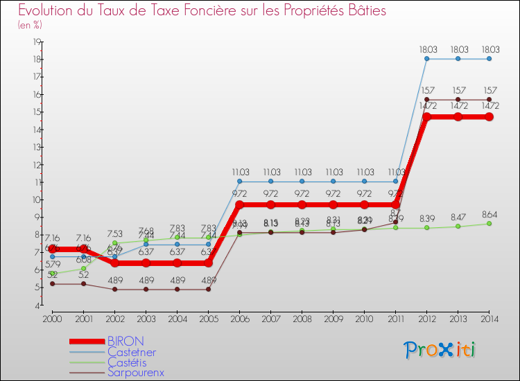 Evolution du taux de la taxe foncière sur le bati pour BIRON et les communes proches de 2000 à 2014 Comparaison des taux de taxe foncière sur le bati pour BIRON et les communes voisines de 2000 à 2014