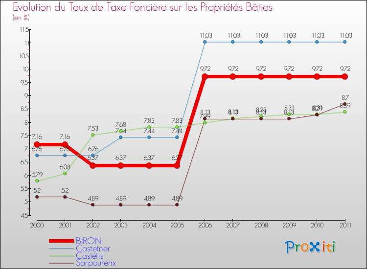 Evolution du taux de la taxe foncière sur le bati pour BIRON et les communes proches Comparaison des taux de taxe foncière sur le bati pour BIRON et les communes voisines