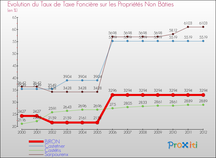 Evolution du taux de la taxe foncière sur les immeubles et terrains non batis pour BIRON et les communes proches de 2000 à 2012 Comparaison des taux de la taxe foncière sur les immeubles et terrains non batis pour BIRON et les communes voisines de 2000 à 2012