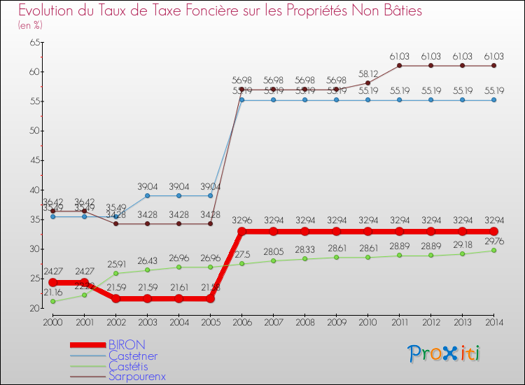 Evolution du taux de la taxe foncière sur les immeubles et terrains non batis pour BIRON et les communes proches de 2000 à 2014 Comparaison des taux de la taxe foncière sur les immeubles et terrains non batis pour BIRON et les communes voisines de 2000 à 2014