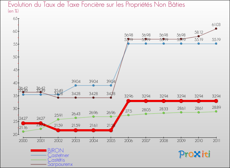 Evolution du taux de la taxe foncière sur les immeubles et terrains non batis pour BIRON et les communes proches Comparaison des taux de la taxe foncière sur les immeubles et terrains non batis pour BIRON et les communes voisines