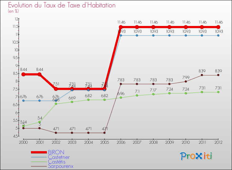 Evolution du taux de la taxe d'habitation pour BIRON et les communes proches Comparaison des taux de la taxe d'habitation pour BIRON et les communes voisines