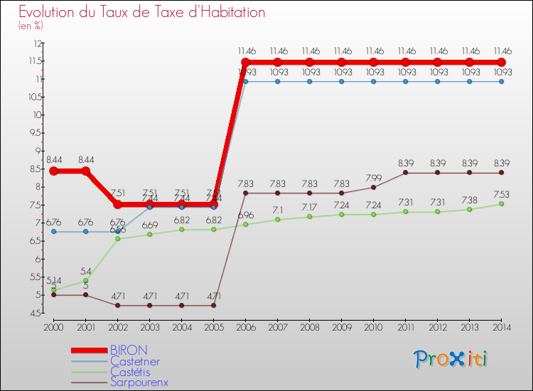 Evolution du taux de la taxe d'habitation pour BIRON et les communes proches de 2000 à 2014 Comparaison des taux de la taxe d'habitation pour BIRON et les communes voisines de 2000 à 2014