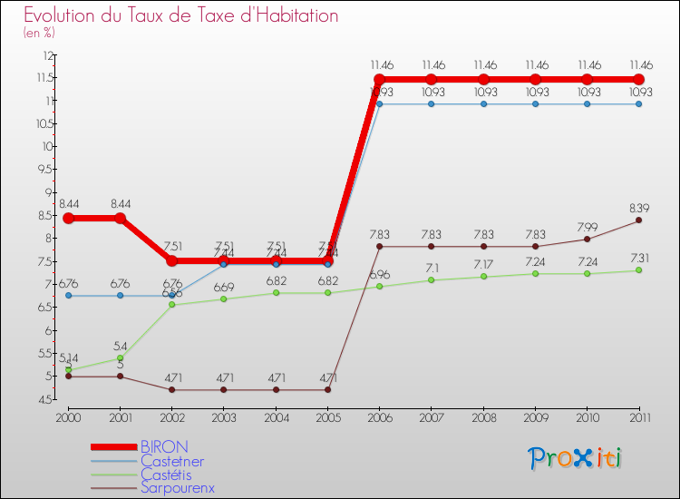 Evolution du taux de la taxe d'habitation pour BIRON et les communes proches Comparaison des taux de la taxe d'habitation pour BIRON et les communes voisines