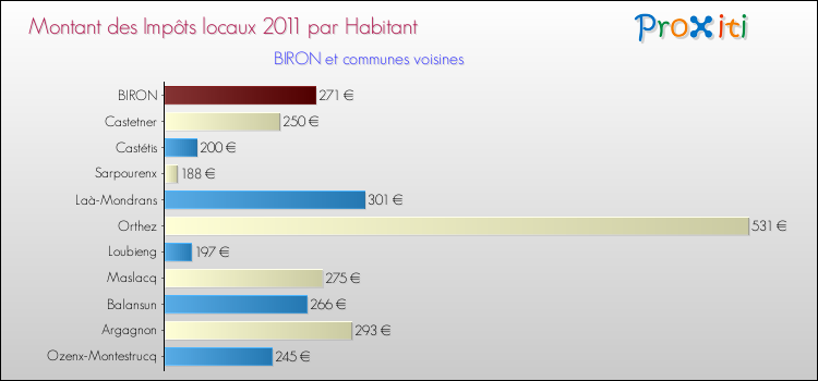 Montant des impôts locaux par Habitant pour BIRON et les communes proches Comparaison des impôts locaux par habitant pour BIRON et les communes voisines