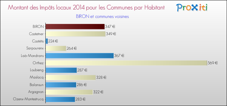 Montant des impôts locaux par Habitant pour BIRON et les communes proches en 2014 Comparaison des impôts locaux par habitant pour BIRON et les communes voisines en 2014