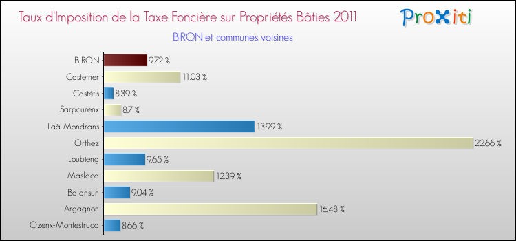 Taux d'imposition de la taxe foncière sur le bati 2011 pour BIRON et les communes proches Comparaison des taux d'imposition de la taxe foncière sur le bati 2011 pour BIRON et les communes voisines