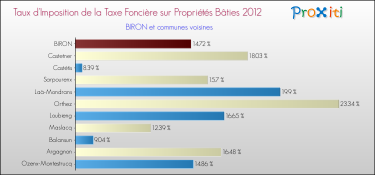 Taux d'imposition de la taxe foncière sur le bati 2012 pour BIRON et les communes proches Comparaison des taux d'imposition de la taxe foncière sur le bati 2012 pour BIRON et les communes voisines