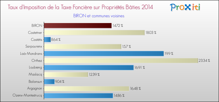 Taux d'imposition de la taxe foncière sur le bati 2014 pour BIRON et les communes proches Comparaison des taux d'imposition de la taxe foncière sur le bati 2014 pour BIRON et les communes voisines