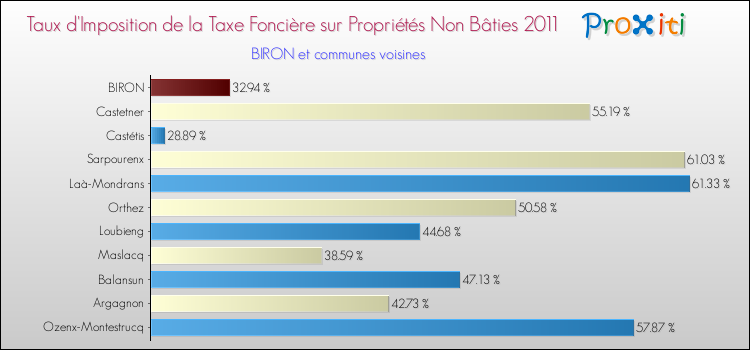 Taux d'imposition de la taxe foncière sur les immeubles et terrains non batis 2011 pour BIRON et les communes proches Comparaison des taux d'imposition de la taxe foncière sur les immeubles et terrains non batis 2011 pour BIRON et les communes voisines
