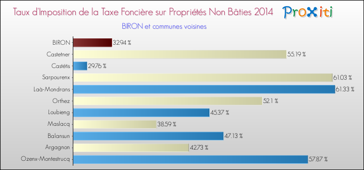 Taux d'imposition de la taxe foncière sur les immeubles et terrains non batis 2014 pour BIRON et les communes proches Comparaison des taux d'imposition de la taxe foncière sur les immeubles et terrains non batis 2014 pour BIRON et les communes voisines