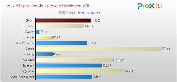 Taux d'imposition de la taxe d'habitation 2011 pour BIRON et les communes proches Comparaison des taux d'imposition de la taxe d'habitation 2011 pour BIRON et les communes voisines