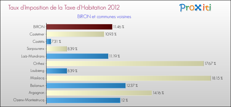 Taux d'imposition de la taxe d'habitation 2012 pour BIRON et les communes proches Comparaison des taux d'imposition de la taxe d'habitation 2012 pour BIRON et les communes voisines