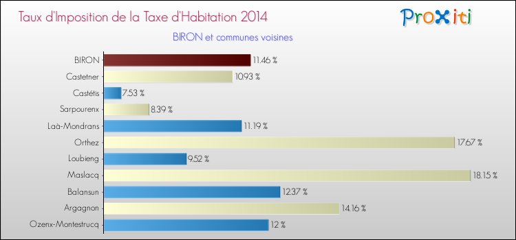 Taux d'imposition de la taxe d'habitation 2014 pour BIRON et les communes proches Comparaison des taux d'imposition de la taxe d'habitation 2014 pour BIRON et les communes voisines