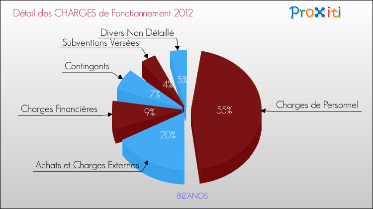 Décomposition des Charges de Fonctionnement 2012 de la commune de BIZANOS Charges de Fonctionnement 2012 pour la commune de BIZANOS