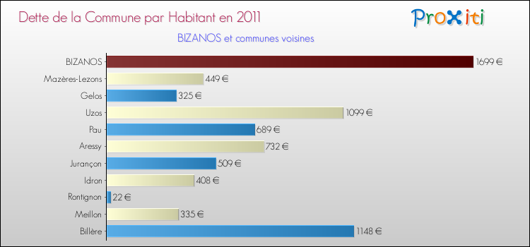 Dette par habitant de la commune en 2011 pour BIZANOS et les communes proches Comparaison de la dette par habitant de la commune en 2011 pour BIZANOS et les communes voisines