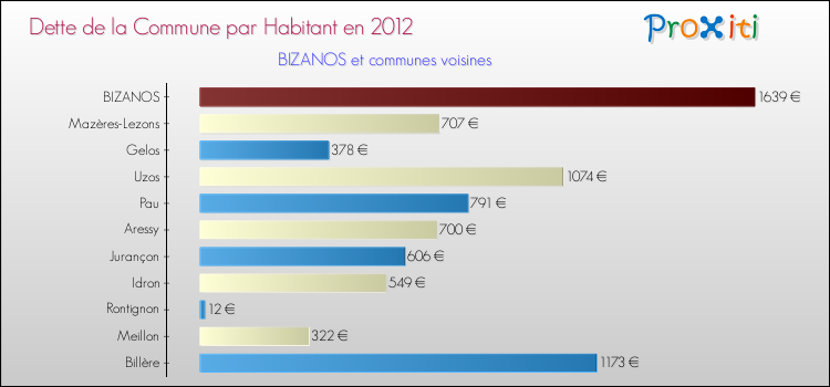 Dette par habitant de la commune en 2012 pour BIZANOS et les communes proches Comparaison de la dette par habitant de la commune en 2012 pour BIZANOS et les communes voisines