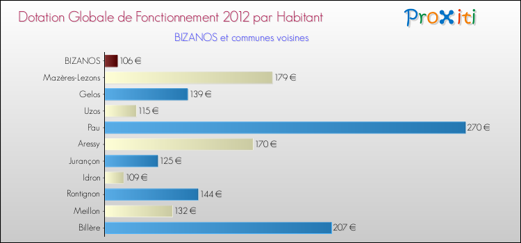 Montant des dotations globales de fonctionnement DGF par Habitant pour BIZANOS et les communes proches Comparaison des des dotations globales de fonctionnement DGF par habitant pour BIZANOS et les communes voisines