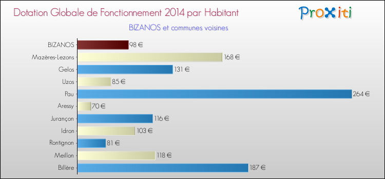 Montant des dotations globales de fonctionnement DGF par Habitant pour BIZANOS et les communes proches en 2014. Comparaison des des dotations globales de fonctionnement DGF par habitant pour BIZANOS et les communes voisines en 2014.
