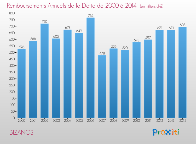 Evolution de l'annuité de la dette pour la commune de BIZANOS de 2000 à 2014 Annuités de la dette pour BIZANOS de 2000 à 2014