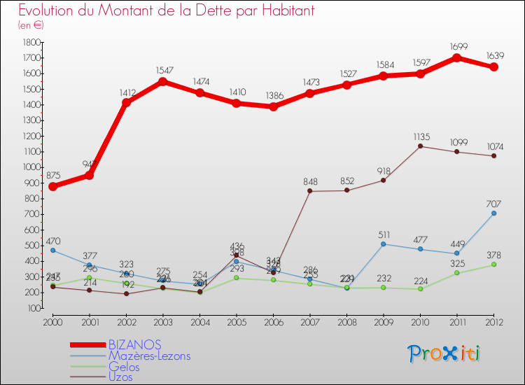 Evolution de la dette par habitant pour la commune de BIZANOS et les communes proches de 2000 à 2012 Comparaison de la dette par habitant pour BIZANOS et les communes voisines de 2000 à 2012