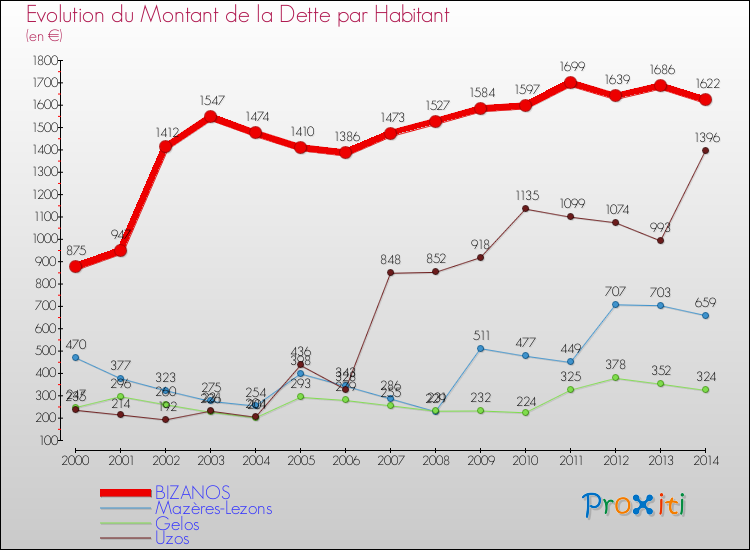 Evolution de la dette par habitant pour la commune de BIZANOS et les communes proches de 2000 à 2014 Comparaison de la dette par habitant pour BIZANOS et les communes voisines de 2000 à 2014
