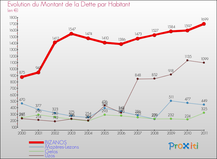 Evolution de la dette par habitant pour la commune de BIZANOS et les communes proches Comparaison de la dette par habitant pour BIZANOS et les communes voisines