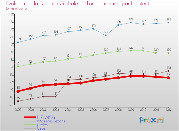 Evolution et montant de la dotation globale de fonctionnement par Habitant pour BIZANOS et les communes proches Comparaison des dotations globales de fonctionnement par habitant pour BIZANOS et les communes voisines