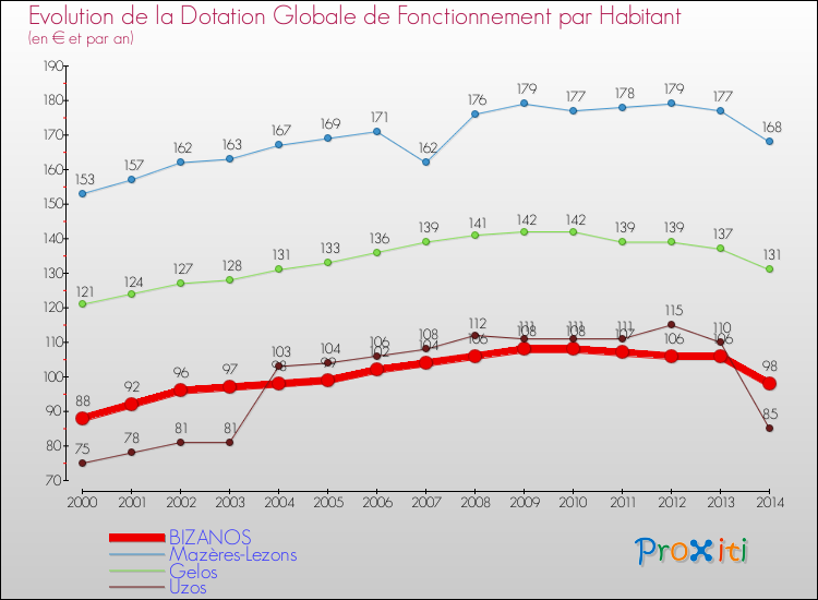 Evolution et montant de la dotation globale de fonctionnement par Habitant pour BIZANOS et les communes proches de 2000 à 2014. Comparaison des dotations globales de fonctionnement par habitant pour BIZANOS et les communes voisines de 2000 à 2014.