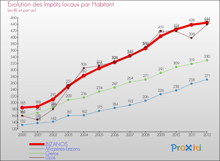 Evolution et montant des impôts locaux par Habitant pour BIZANOS et les communes proches Comparaison des impôts locaux par habitant pour BIZANOS et les communes voisines