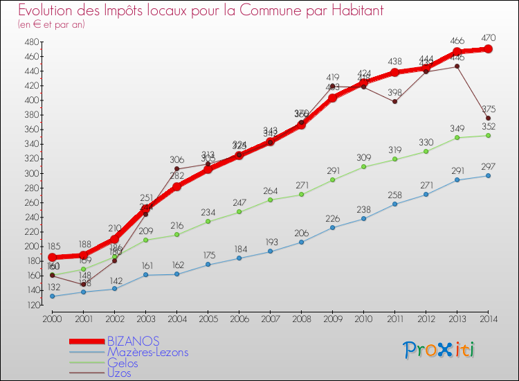 Evolution et montant des impôts locaux par Habitant pour BIZANOS et les communes proches de 2000 à 2014 Comparaison des impôts locaux par habitant pour BIZANOS et les communes voisines de 2000 à 2014